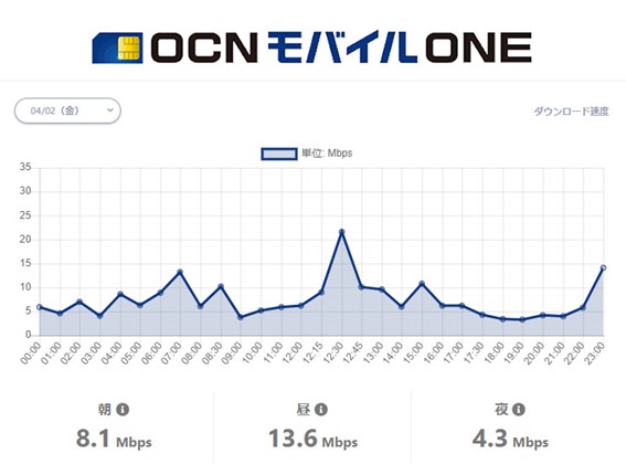 Ocnモバイルoneの回線品質や速度は 大手キャリアとの違いは Ocn 光 News